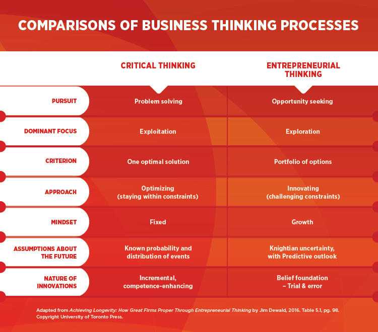 Thinking processes
