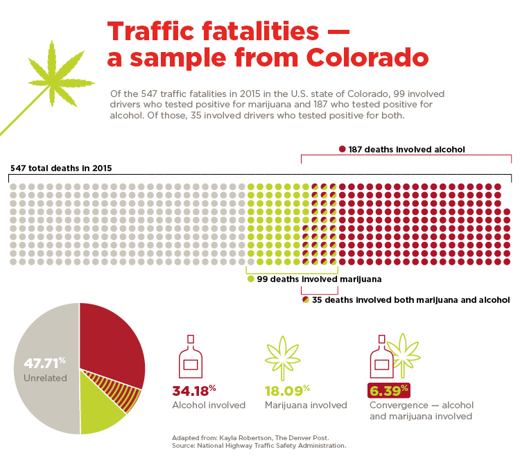 graphic showing a sample of traffic fatalities from Colorado involving alcohol and marihuana
