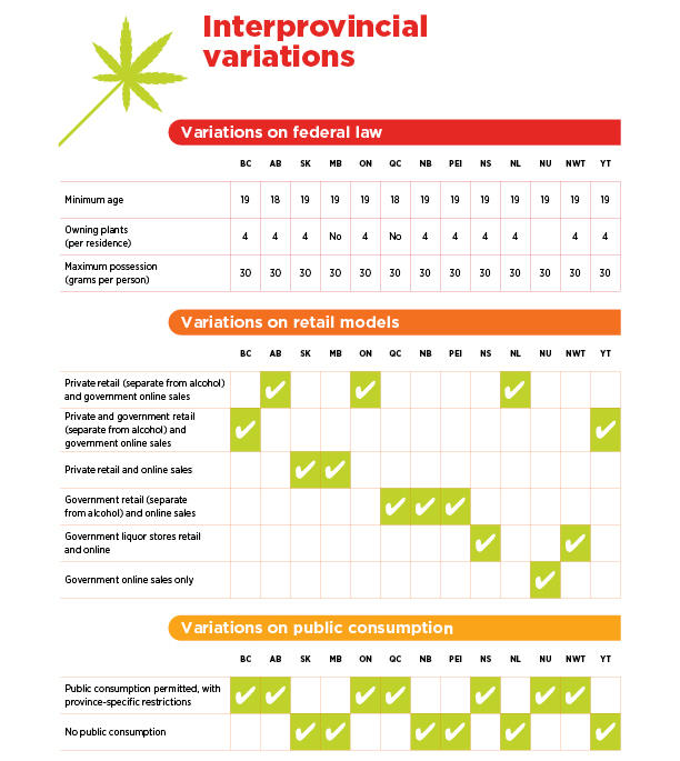 Graph showing differences in cannabis regulations between provinces